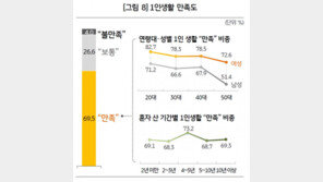 “혼자사는 삶 만족” 70%…여성이 더 높아