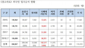 테러리스트 입국시도 4년새 3배 ‘껑충’…올해 벌써 4만명