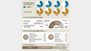 ‘나홀로 삶’ 여성이 더 만족… 50대男은 ‘뚝’