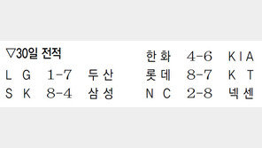 LG, 쉬어가려는 두산에 또… 1실점 완투 이용찬에 묶여 완패