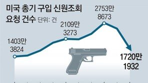 美총기업계 ‘트럼프 슬럼프’… 규제 줄자 되레 판매 감소