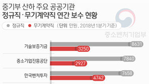 ‘文정부 상징’ 중기부 산하기관 정규·무기계약직 임금격차 최대 2.6배