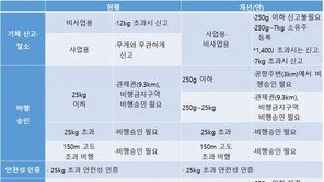 드론 규제 ‘완구용’은 풀고 ‘25㎏초과·고속’은 묶는다