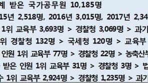‘교육부·경찰청’ 최근 4년간 징계 공무원 수 1·2위…비위 유형보니