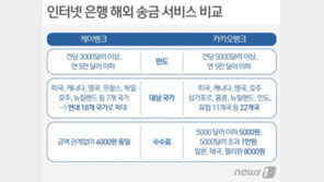 케뱅 vs 카뱅…해외 송금 수수료 전쟁 본격화