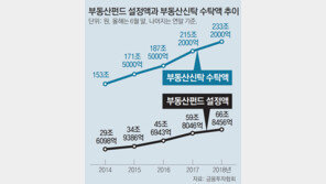 자본시장에도 빌딩-상가 열풍… 부동산펀드 70조 몰려 사상최대