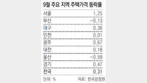 서울 집값 9월 1.25% 상승… 10년내 최고