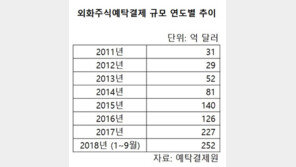 ‘해외주식 직구열풍’… 올 250억 달러 돌파 ‘사상 최대’