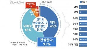 이재명 추진 수술실 CCTV 설치…경기도민 10명 중 9명 “찬성”