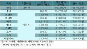 단말기 실제 판매가 비교해보니…‘갤럭시S9’ 한국이 가장 비싸