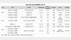 ‘준강남’ 하남·성남·과천, 10월부터 알짜 분양 쏟아진다