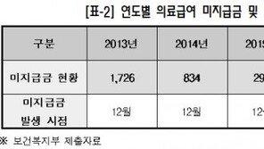 의료급여 미지급금 되풀이…올해 7400억원 넘을듯
