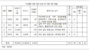 암호화폐로 1년간 5만명·4353억 피해…“법적근거 필요”