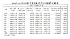 “전국 도시가스사, 계량오차로 10년 간 1630억 부당이득 챙겨”