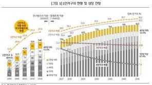늘어나는 1인가구 비싼 집값에 자가비중 30%도 안돼