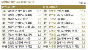 대학생이 뽑은 ‘최고의 CEO’ 2위 여민수 카카오 대표, 1위는?