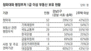 “靑-정부 고위직 33% 강남3구에 집”