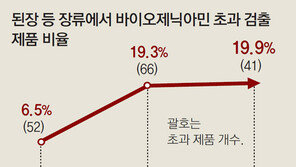 [단독]장류제품 20%서 유해물질 초과 검출