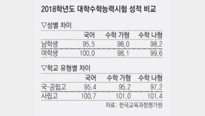 작년 수능, 여학생이 수학서도 앞섰다