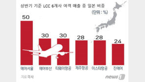일본 장사 망친 저비용항공사…태풍·지진에 “울고 싶어라”