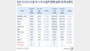 토요타 한국에서 욱일승천?…현대차는 일본 판매 절멸