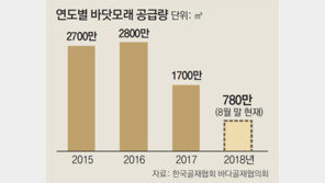 바닷모래 채취 중단 장기화… 건설업계 반발 확산