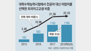 아랍어는 로또? 외고생 5명 중 1명이 수능 제2외국어로 선택