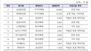올해 상장사 유상증자 10조원…전년비 14% 감소