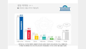 민주당 46.6%·한국당 19.3% 동반 상승…정의당 7.8%