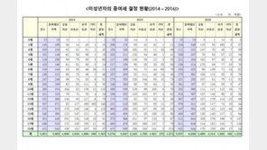 김정우 의원 “미성년자 증여재산, 최근 3년 간 1조8379억원”