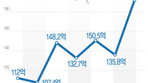 올 3분기 외국인직접투자 192억 달러…‘역대 최고치’