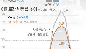 서울 아파트값 상승세, 4주째 둔화 ‘0.09%’…전국 7주만에 보합