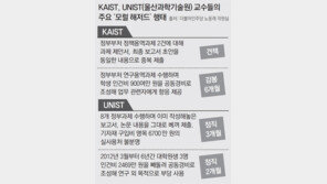 인건비 빼돌리고 용역보고서 베껴 낸 과기원 교수들
