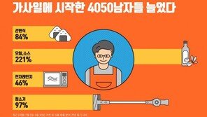 “주52시간 시행 후 4050 남성들, 요리·청소용품 구매 급증”