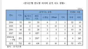 한은 타깃 해외해킹 3년새 10배 증가…“보안 강화 필요”