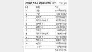 삼성전자 이름값 68조 원 세계 6위… 美기업 빼면 맨 앞자리