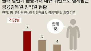 [단독]금감원 직원 ‘규정위반 주식투자’, 한달에 3명꼴… 징계는 솜방망이