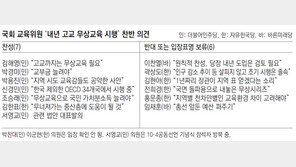 교육위 의원들 ‘고교 무상교육’ 찬반 팽팽… 與 전원 찬성