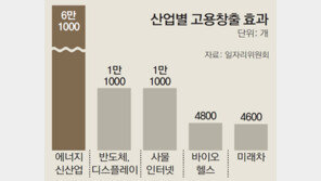 전기車-IoT 등에 125조원 민간투자 유도… 2022년까지 일자리 10만7000개 만든다