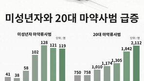 미성년자·20대 마약사범 최근 6년간 3배 ‘급증’