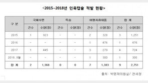 인육캡슐 밀반입 시도 끊이지 않아… 최근 3년간 2451정 적발