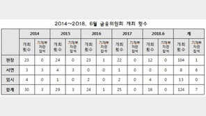 “기재부 차관, 최근 5년간 금융위 회의에 단 한차례 참석”