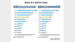이낙연 국무총리, 범진보 차기 대선주자 선호도 1위…범보수는 황교안