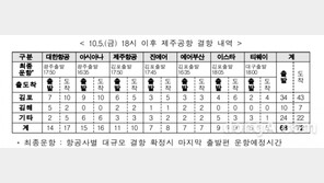 국토교통부 “제주공항, 콩레이 영향 18시부터 항공기 전체 결항”