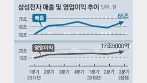삼성전자 3분기 영업익 17조5000억 사상 최대
