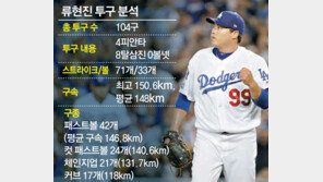 류현진, 1선발의 품격… 디비전시리즈 1차전 7이닝 무실점