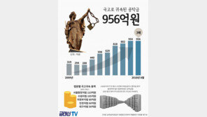 찾아가지 않아 국고 귀속된 공탁금 956억 ‘역대 최다’