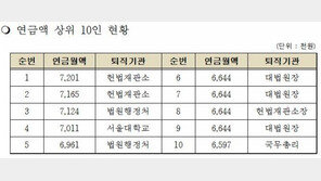 공무원연금 1위는 전직 헌재소장…‘월 720만원’