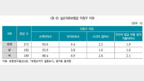 국민 3400만 들었다는 실손보험…약 처방받고 5명중 1명은 청구도 안해