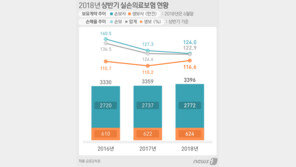 실손보험 가입자 10명 중 1명꼴 보험금 청구 않는다